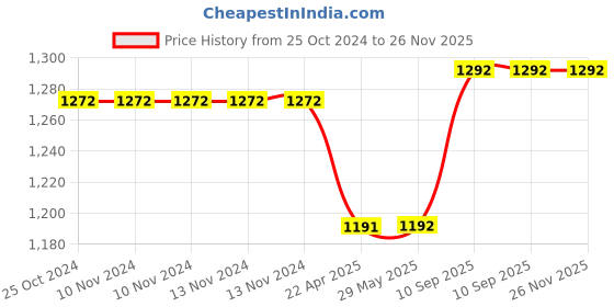 firstcry.com pTron Bassbuds Nyx In-Ear True Wireless Headphone with 32Hrs Playtime - White ptron Price History Graph from 25 Oct 2024 to 25 Nov 2025
