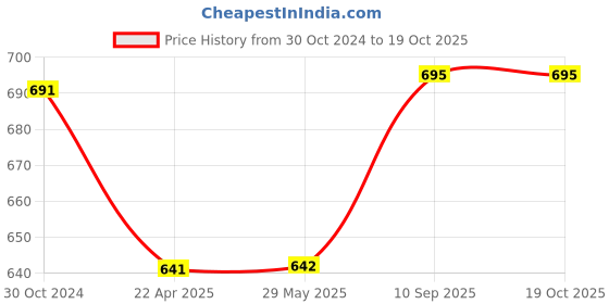 firstcry.com pTron Bassbuds Plus In Ear True Wireless Stereo Bluetooth Headphones with Mic - Red & Black ptron Price History Graph from 30 Oct 2024 to 17 Oct 2025