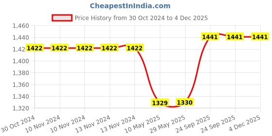 firstcry.com pTron Bassbuds Xtreme In-Ear Wireless Headphone with 32Hrs Playtime TWS Earbuds - Grey Black ptron Price History Graph from 30 Oct 2024 to 4 Dec 2025