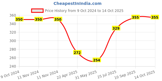 firstcry.com PTron Bullet Pro Qualcomm Quick Charge 3.0 36W Fast Charging 3 Port USB Smart Car Charger ptron Price History Graph from 9 Oct 2024 to 14 Oct 2025