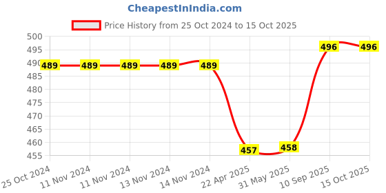 firstcry.com pTron Musicbot Lite 5W Mini Bluetooth Speaker with 6Hrs Playtime - Blue ptron Price History Graph from 25 Oct 2024 to 14 Oct 2025