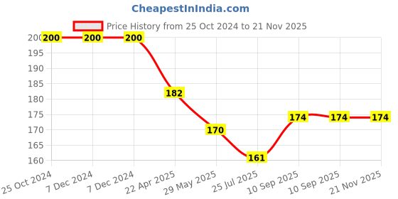 firstcry.com pTron Pride Lite In Ear Wired Headphones with in line Mic - Black ptron Price History Graph from 25 Oct 2024 to 20 Nov 2025