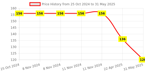 firstcry.com pTron Solero MB301 3A Micro USB Data & Charging Cable-Black ptron Price History Graph from 25 Oct 2024 to 31 May 2025