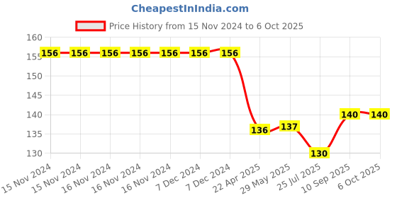 firstcry.com pTron Solero TB301 3A Type C Data & Fast Charging Cable, Made in India 480Mbps Data Sync Strong & Durable 1.5 Meter Nylon Braided USB Cable for Type C Devices - Black ptron Price History Graph from 15 Nov 2024 to 5 Oct 2025