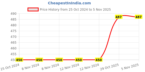firstcry.com pTron Tangent Duo Bluetooth 5.2 Wireless in Ear Neckband with Mic- Black & Blue ptron Price History Graph from 25 Oct 2024 to 5 Nov 2025