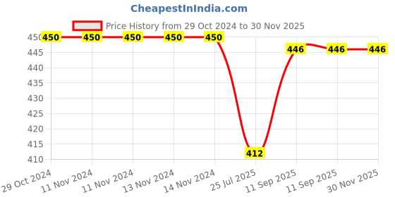 firstcry.com pTron Tangent Duo Made in India Bluetooth 5.2 Wireless in Ear Earphones with Mic- Black ptron Price History Graph from 29 Oct 2024 to 30 Nov 2025