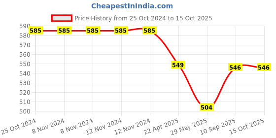 firstcry.com pTron Tangent Lite Bluetooth 5.0 Wireless in Ear Earphones with Fast Charge - Black Yellow ptron Price History Graph from 25 Oct 2024 to 15 Oct 2025