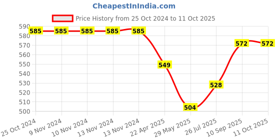 firstcry.com pTron Tangent Lite Bluetooth 5.0 Wireless in Ear Earphones with Fast Charge - Black+Red ptron Price History Graph from 25 Oct 2024 to 11 Oct 2025