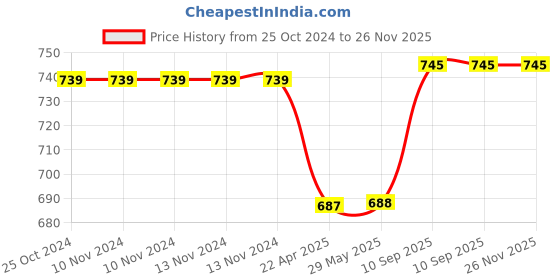 firstcry.com pTron Tangent Urban with 60Hrs Playtime ENC Wireless Bluetooth 5.3 Neckband - Black ptron Price History Graph from 25 Oct 2024 to 26 Nov 2025
