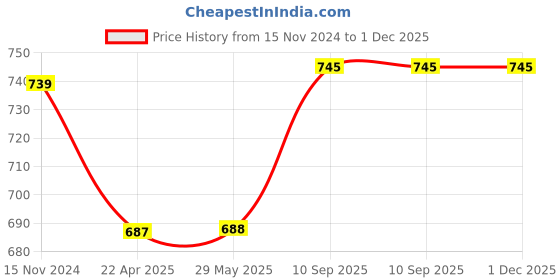 firstcry.com pTron Tangent Urban with 60Hrs Playtime ENC Wireless Bluetooth 5.3 Neckband - Green ptron Price History Graph from 15 Nov 2024 to 30 Nov 2025