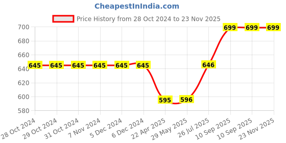 firstcry.com pTron Tangentbeat In-Ear Bluetooth 5.0 Wireless Neckband with Mic - Black ptron Price History Graph from 28 Oct 2024 to 22 Nov 2025