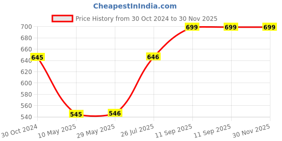 firstcry.com pTron Tangentbeat In-Ear Bluetooth 5.0 Wireless Neckband with Mic - Dark Blue ptron Price History Graph from 30 Oct 2024 to 30 Nov 2025