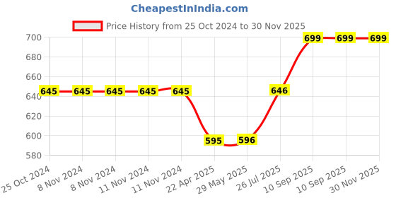 firstcry.com pTron Tangentbeat In-Ear Bluetooth 5.0 Wireless Neckband with Mic - Green ptron Price History Graph from 25 Oct 2024 to 30 Nov 2025