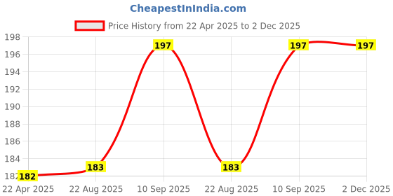 firstcry.com Ptron Volta Dual 2 4A USB Mobile Charger ptron Price History Graph from 22 Apr 2025 to 2 Dec 2025