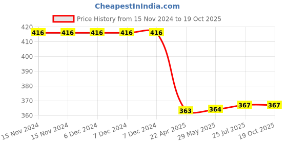 firstcry.com pTron Volta FC12 20W QC3.0 Smart USB Charger Adapter ptron Price History Graph from 15 Nov 2024 to 18 Oct 2025
