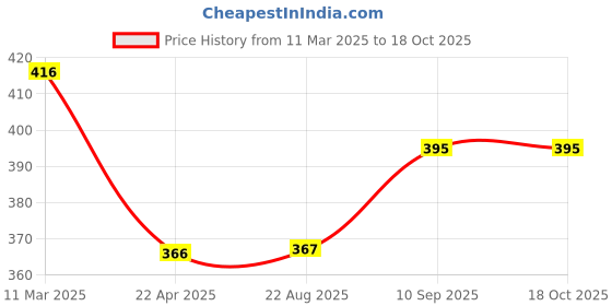 firstcry.com pTron Volta FC12 20W QC3.0 Smart USB Charger Adapter ptron Price History Graph from 11 Mar 2025 to 18 Oct 2025