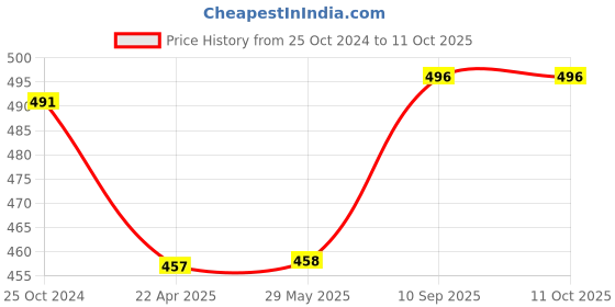 firstcry.com pTron Volta FC14 20W Single Port Type-C/PD Fast Charger-White ptron Price History Graph from 25 Oct 2024 to 11 Oct 2025