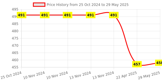 firstcry.com pTron Volta FC14 20W Type C PD Fast Charger Adapter ptron Price History Graph from 25 Oct 2024 to 29 May 2025