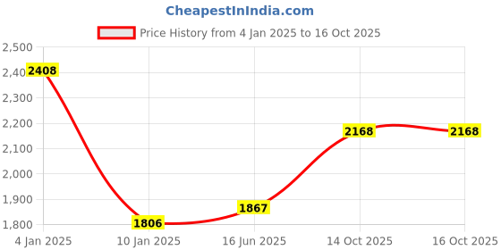 firstcry.com Puchi Toys Frog Shape Musical Cot Mobile -Multicolor puchi toys Price History Graph from 4 Jan 2025 to 16 Oct 2025