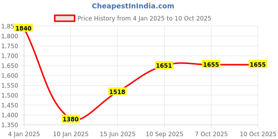 firstcry.com Puchi Toys Star Shape Musical Cot Mobile - Multicolor puchi toys Price History Graph from 4 Jan 2025 to 10 Oct 2025