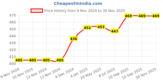 firstcry.com Puchku 1st Happy Birthday Party Decorations Kit Multicolour - Pack of 85 puchku Price History Graph from 9 Nov 2024 to 30 Nov 2025