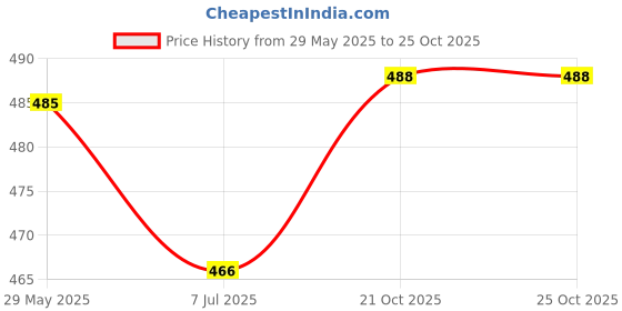 firstcry.com Puchku 74Pc Birthday Decoration Kit Yellow Grey Silver Balloons Birth puchku Price History Graph from 29 May 2025 to 25 Oct 2025
