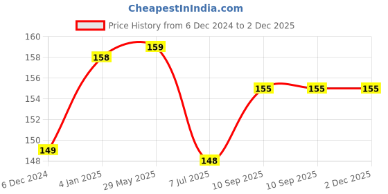 firstcry.com Puchku Astronaut Space Theme Foil Mylar Balloon Set For Birthday Decoration - Pack of 5 puchku Price History Graph from 6 Dec 2024 to 1 Dec 2025