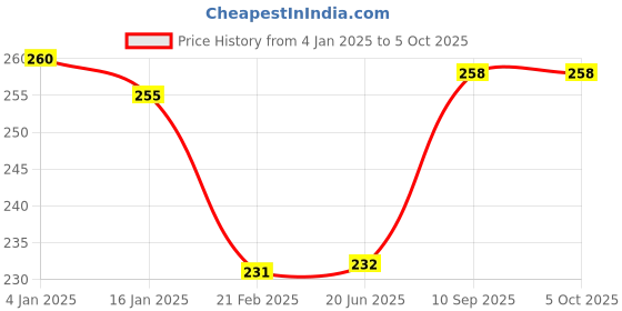 firstcry.com Puchku Astronaut Space Theme Sharpner Big Size (Color May vary) puchku Price History Graph from 4 Jan 2025 to 5 Oct 2025