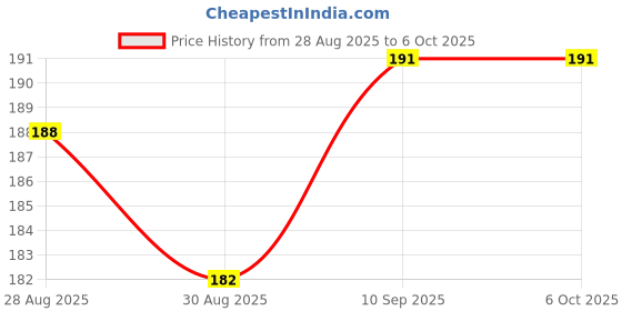 firstcry.com Puchku Baby Elephant Shaped Silicon BPA Free Teether (Pack of 1 , Random Color) puchku Price History Graph from 28 Aug 2025 to 5 Oct 2025