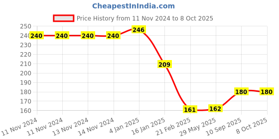firstcry.com Puchku Baby Grooming  Kit (Nail Clipper Scissors File and Tweezer)  1 Piece  Random Color puchku Price History Graph from 11 Nov 2024 to 7 Oct 2025
