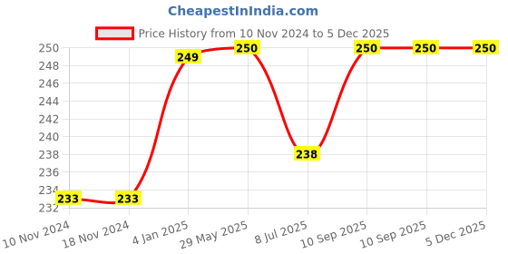 firstcry.com Puchku Baby Shower Props for Photo- Shoot Decoration Kit - Pack of 20 puchku Price History Graph from 10 Nov 2024 to 5 Dec 2025