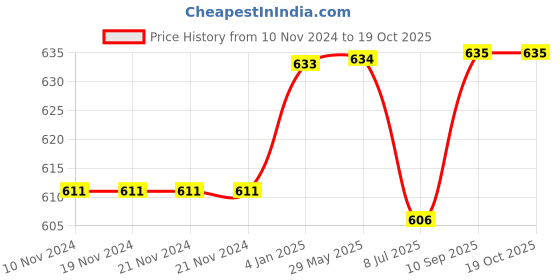 firstcry.com Puchku Baby Shower Props Kit - Pack of 72 puchku Price History Graph from 10 Nov 2024 to 18 Oct 2025
