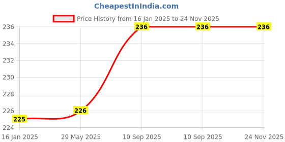 firstcry.com Puchku Birthday Decorations Kit - Pack of 2 puchku Price History Graph from 16 Jan 2025 to 23 Nov 2025