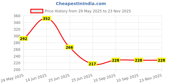 firstcry.com Puchku Burger Shaped Lunch box for kids ( Pack of 1 , Multicolor) puchku Price History Graph from 29 May 2025 to 22 Nov 2025