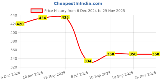 firstcry.com Puchku Cocomelon Theme Birthday Decoration - 67 Pieces puchku Price History Graph from 6 Dec 2024 to 29 Nov 2025