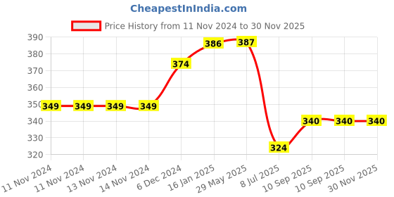 firstcry.com Puchku Decoration Items For Birthday Combo With White Net Led Fairy Lights And White Golden Balloons Background Decoration Items Birthday Decoration Items Cabana Tent Decoration - 26 Pieces puchku Price History Graph from 11 Nov 2024 to 30 Nov 2025