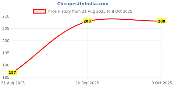 firstcry.com Puchku Dino Kids Toothbrush Extra Soft Bristles Ergonomically Designed Grip (Random Design Pack of 1) puchku Price History Graph from 31 Aug 2025 to 8 Oct 2025