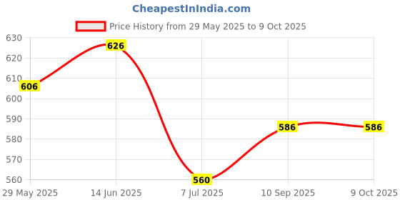 firstcry.com Puchku Dinosaur Theme Net Back Drop Curtain with LED Lights Backdrop B puchku Price History Graph from 29 May 2025 to 9 Oct 2025