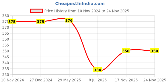 firstcry.com Puchku Donut Candy & Pastel Balloons Bouquet Decoration Combo Pack Of 61 puchku Price History Graph from 10 Nov 2024 to 23 Nov 2025