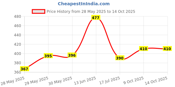 firstcry.com Puchku Double Side Sipper Bottle with two side straw - (Pack of 1, Random color) puchku Price History Graph from 28 May 2025 to 14 Oct 2025