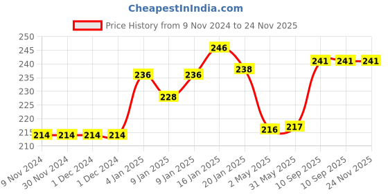 firstcry.com Puchku Dream Space Stationery Set - Purple puchku Price History Graph from 9 Nov 2024 to 23 Nov 2025