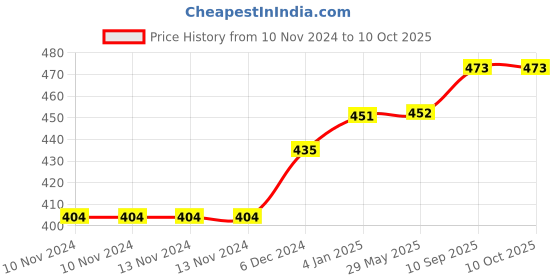 firstcry.com Puchku Emoji Expression Party Balloons with LED Light Up for Birthday Party Decoration - Pack of 50 puchku Price History Graph from 10 Nov 2024 to 9 Oct 2025