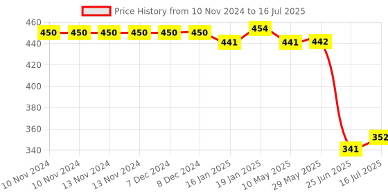 firstcry.com Puchku Erasable Doodle Book Kit - ( Pack of 1, Random color & Design) puchku Price History Graph from 10 Nov 2024 to 16 Jul 2025