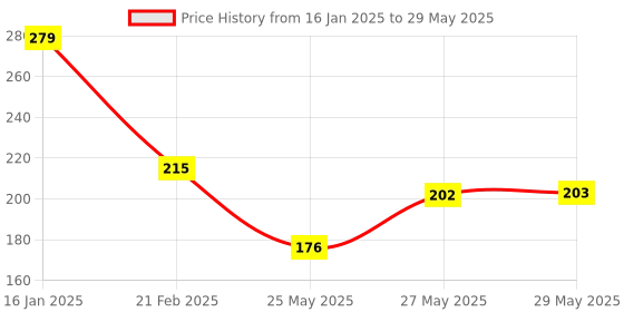 firstcry.com Puchku Flap coloring book set with colors (Pack of 1 Random Design) puchku Price History Graph from 16 Jan 2025 to 29 May 2025