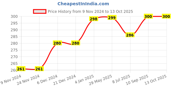 firstcry.com Puchku Happy Birthday Balloons Set Multicolour foil balloon - Pack of 33 puchku Price History Graph from 9 Nov 2024 to 13 Oct 2025