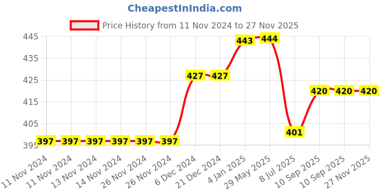 firstcry.com puchku Happy Birthday Decoration Kit Combo Set Emoji Smiley Balloons Fairy LED Light Polka Dot Bday Foil Curtain Multicolor - (Pack Of 58) puchku Price History Graph from 11 Nov 2024 to 27 Nov 2025