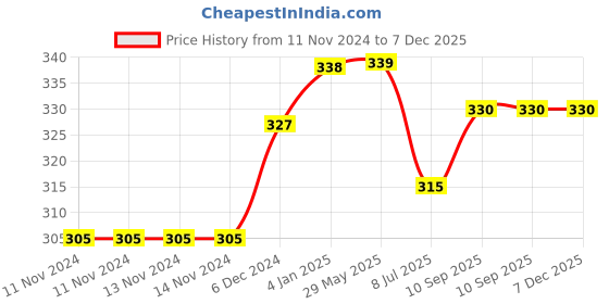 firstcry.com Puchku Happy Birthday Decoration Kit Combo with Balloon Pump - Pack of 62 puchku Price History Graph from 11 Nov 2024 to 7 Dec 2025