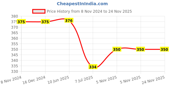 firstcry.com Puchku Happy Birthday Decoration Kit - Large 53 Pcs Donut Theme Birthd puchku Price History Graph from 8 Nov 2024 to 24 Nov 2025