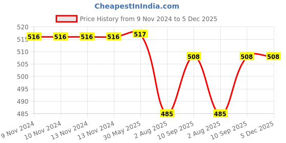 firstcry.com Puchku Happy birthday decoration set Hello kitty theme 61 Pcs Combo for kids girls birthday party first 1st 2nd 5th 10th puchku Price History Graph from 9 Nov 2024 to 5 Dec 2025