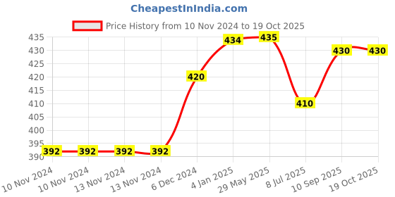 firstcry.com Puchku Happy Birthday Decorations Jungle Theme - Pack of 81 puchku Price History Graph from 10 Nov 2024 to 18 Oct 2025